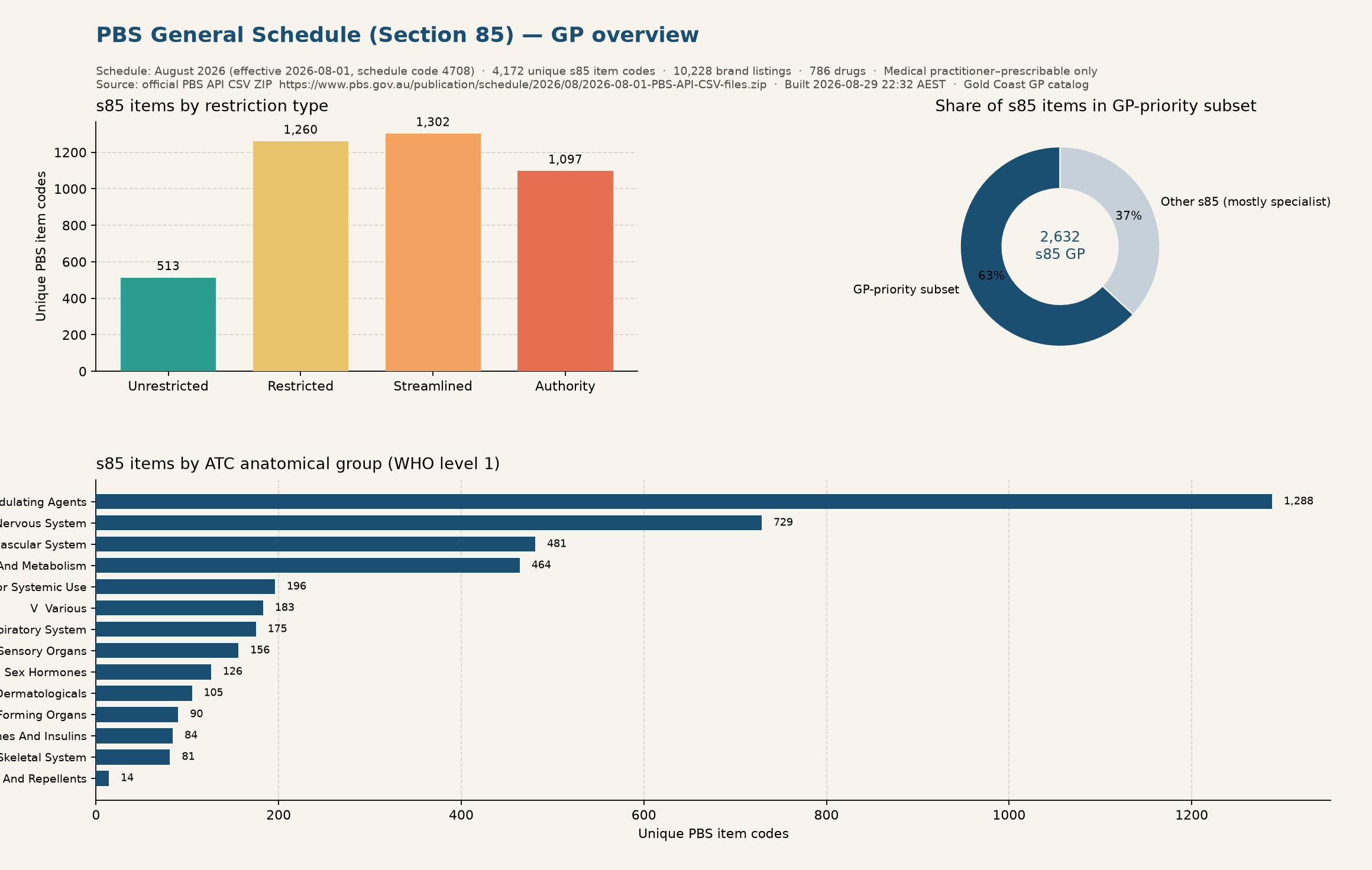 PBS s85 GP catalog overview: restriction type bars and ATC class distribution, August 2026